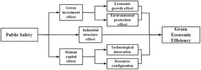 The impact of public health events on green economy efficiency in the context of environmental regulation